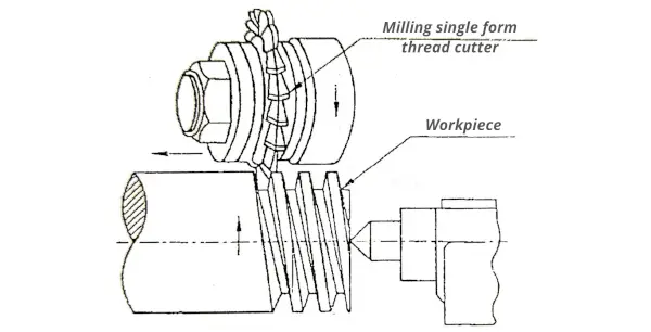 Thread Milling (form milling)
