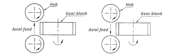 Types of gear hobbing (axial hobbing)