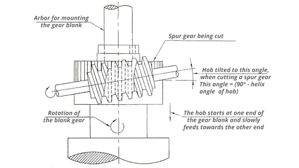 gear hobbing of helical gears