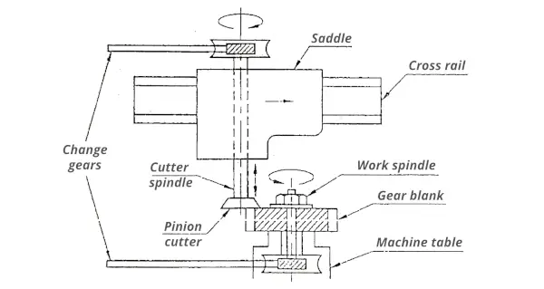 Gear shaping operation