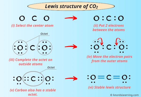 Lewis Structure Of CO2 With 6 Simple Steps To Draw 