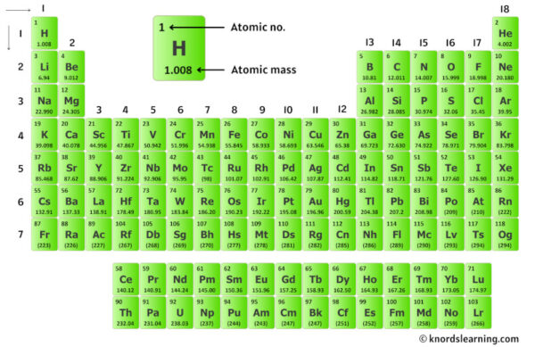 Titanium Protons Neutrons Electrons And How To Find Them