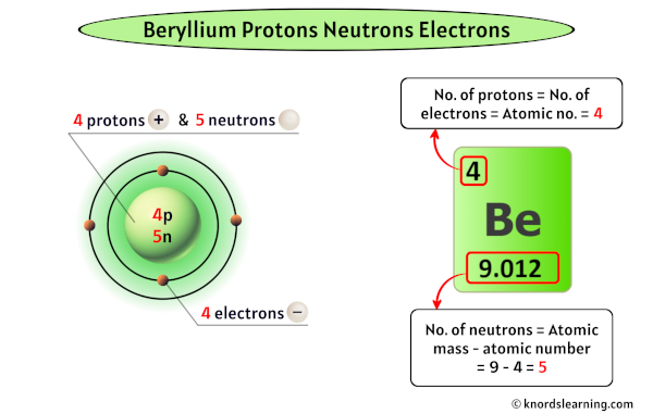 beryllium-protons-neutrons-electrons-and-how-to-find-them