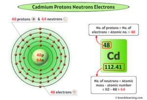 Cadmium Protons Neutrons Electrons (And How to Find them?)