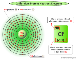 Californium Protons Neutrons Electrons (And How to Find them?)