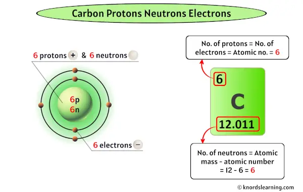 Carbon Protons Neutrons Electrons (And How to Find them?)