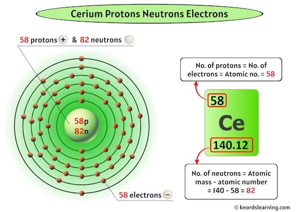 Cerium Protons Neutrons Electrons