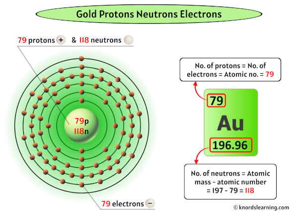 Gold Protons Neutrons Electrons (And How to Find them?)