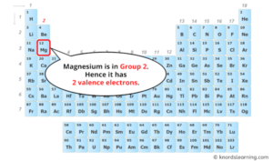 Magnesium Valence Electrons (And How to Find them?)