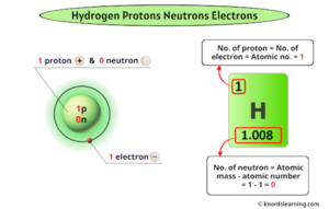 Hydrogen Protons Neutrons Electrons (And How to Find them?)