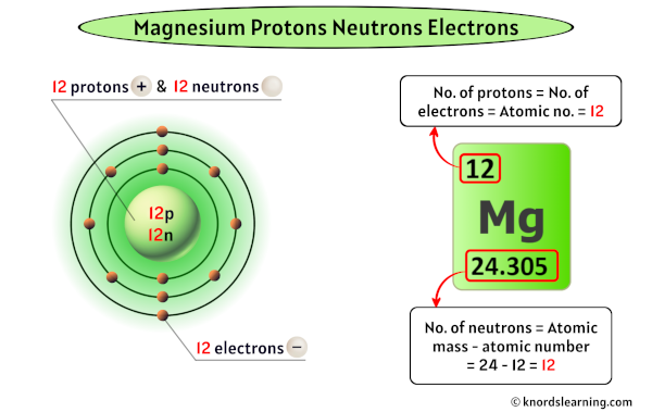 Magnesium Protons Neutrons Electrons (And How to Find them?)