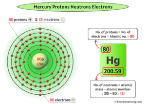 Mercury Protons Neutrons Electrons (And How to Find them?)