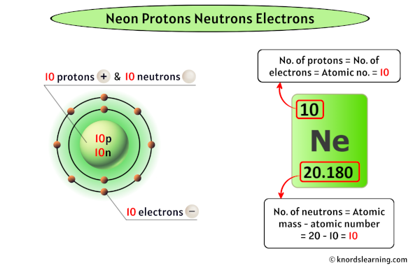 Neon Protons Neutrons Electrons (And How to Find them?)