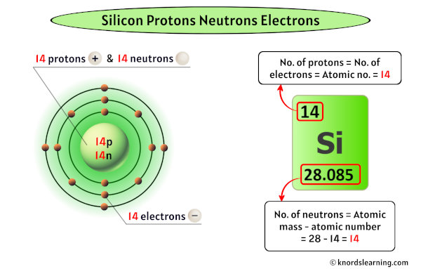 Silicon Protons Neutrons Electrons