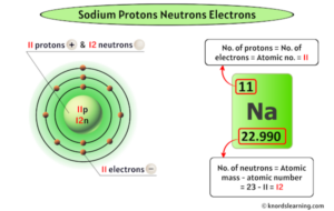 Sodium Protons Neutrons Electrons (And How to Find them?)