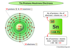 Tin Protons Neutrons Electrons (And How to Find them?)