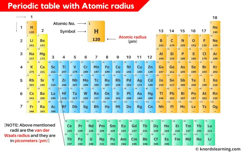 Atomic radius chart periodic table