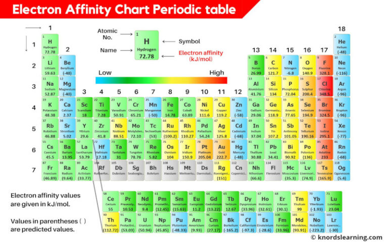 Electron Affinity Chart of All Elements (With Periodic Table)