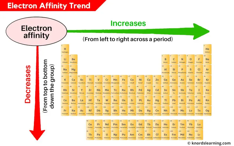 Electron affinity trend periodic table
