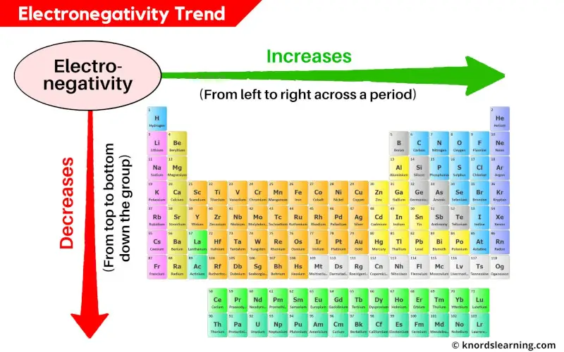 Electronegativity Trend Periodic Table