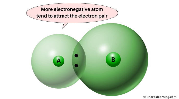 Electronegativity of an atom