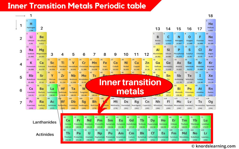 Inner Transition Metals Periodic Table With Images 