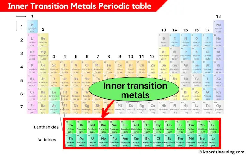 Inner transition metals periodic table
