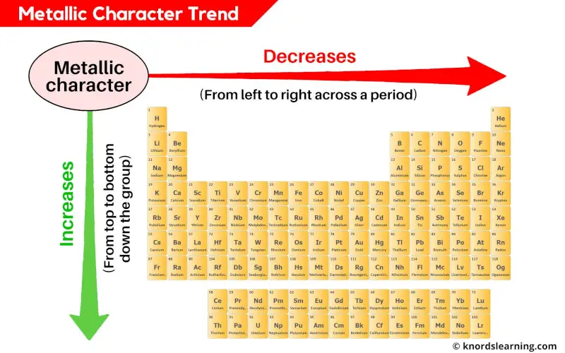 Metallic character trend periodic table