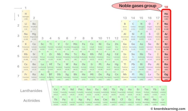 Periodic Table Groups Explained With Labeled Group Names 