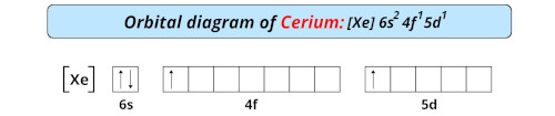 orbital diagram of cerium