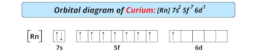 orbital diagram of curium