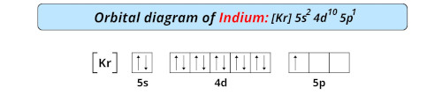 orbital diagram of indium