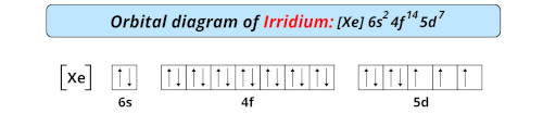 orbital diagram of iridium