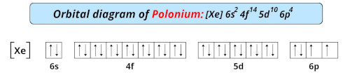 orbital diagram of polonium