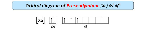 orbital diagram of praseodymium