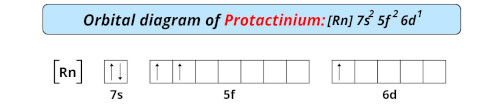 orbital diagram of protactinium