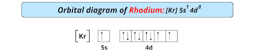 orbital diagram of rhodium