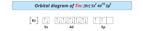 orbital diagram of tin