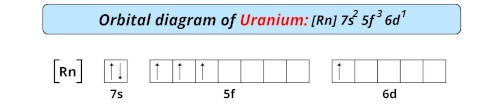 orbital diagram of uranium