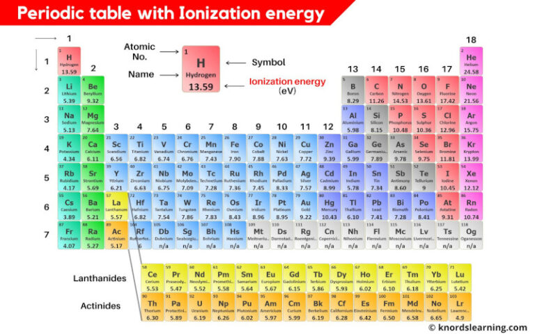 Periodic Table with Ionization Energy (Labeled Image)