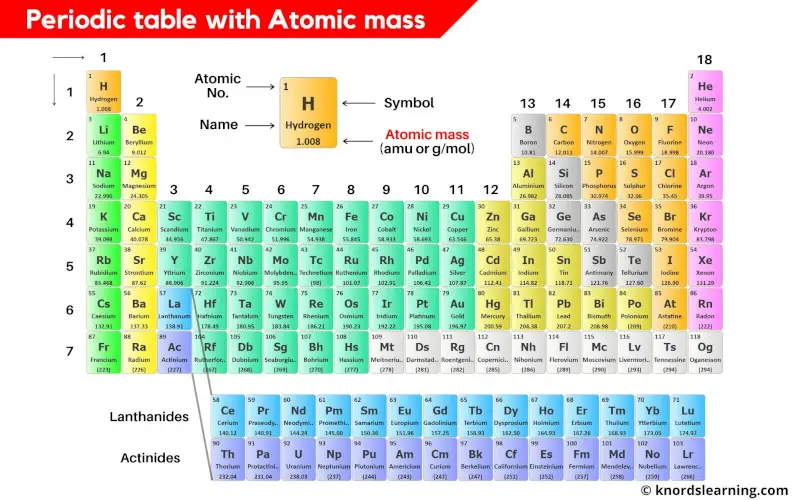 Periodic Table with Atomic Mass