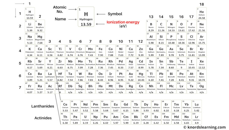 Periodic Table with Ionization Energy 2
