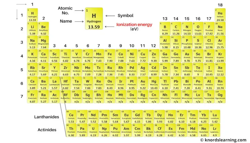 Periodic Table with Ionization Energy 5