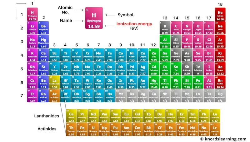 Periodic Table with Ionization Energy