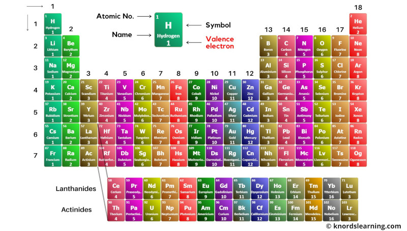 Periodic Table with Valence Electrons 1
