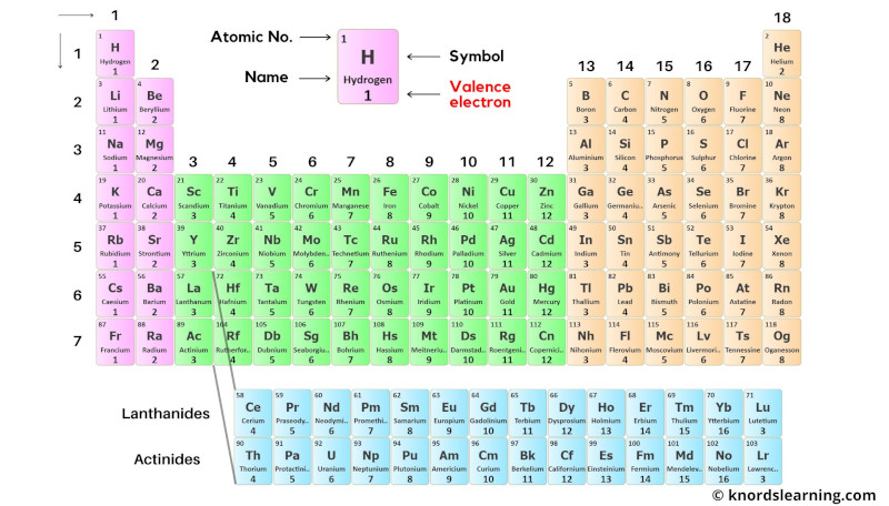 Periodic Table with Valence Electrons 2