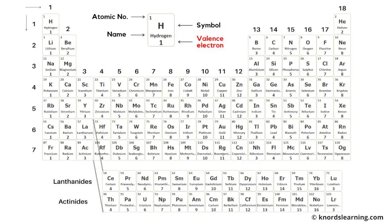 Periodic Table with Valence Electrons 3