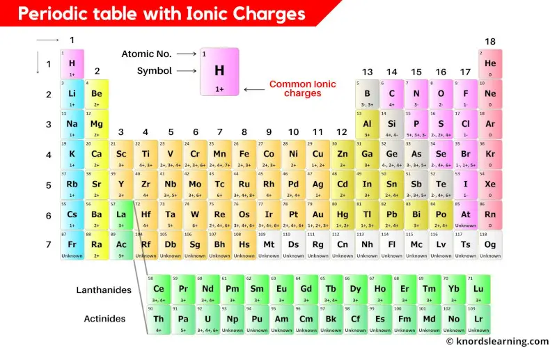 Periodic table ionic charges