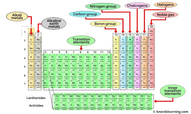 Periodic table labeled with Groups