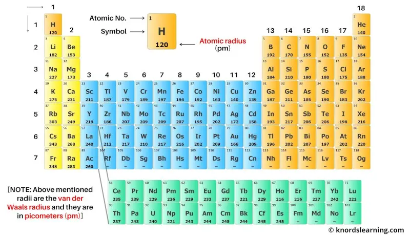 Periodic table labeled with Atomic Radius